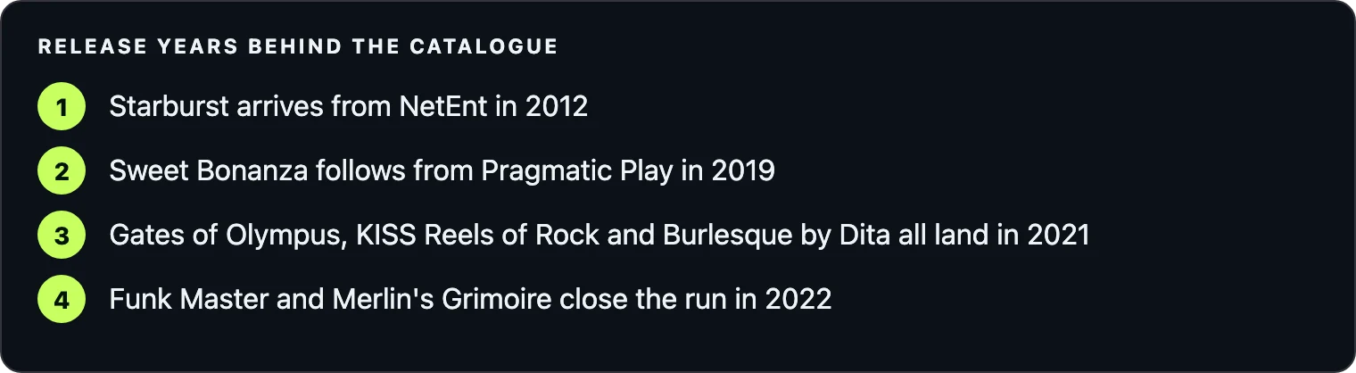 Studio timeline: Starburst 2012, Sweet Bonanza 2019, then the 2021 and 2022 releases