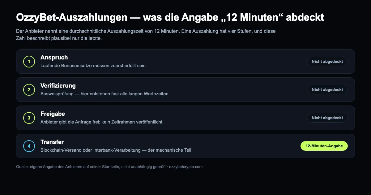 OzzyBet-Auszahlungsstufen: Berechtigung, Verifizierung und Genehmigung erfolgen vor dem Transfer, den die vom Betreiber behauptete durchschnittliche Auszahlungszeit von 12 Minuten beschreibt