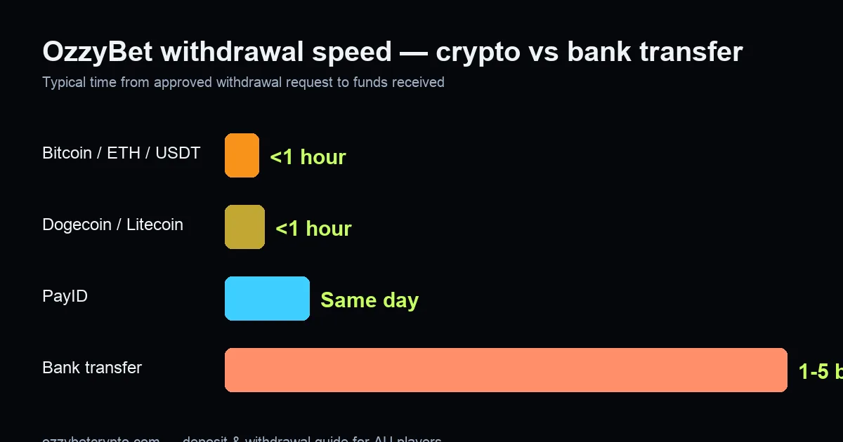 OzzyBet withdrawal speed comparison: crypto under 1 hour, PayID same day, bank transfer 1-5 business days